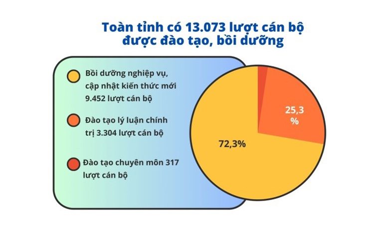 Thống kê của Ban Tổ chức Tỉnh ủy tính từ đầu nhiệm kỳ 2020-2025 đến tháng 12/2023. Đồ họa: HÀ MY